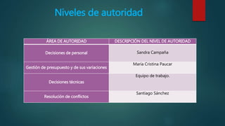 Niveles de autoridad
ÁREA DE AUTORIDAD DESCRIPCIÓN DEL NIVEL DE AUTORIDAD
Decisiones de personal Sandra Campaña
Gestión de presupuesto y de sus variaciones
María Cristina Paucar
Decisiones técnicas
Equipo de trabajo.
Resolución de conflictos
Santiago Sánchez
 