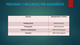 PERSONAL Y RECURSOS PRE-ASIGNADOS
Recurso Departamento / División
Infraestructura Mantenimiento
Presupuesto Administración
Material multisensorial SaM-Technological
Humanos SaM-Technological
 