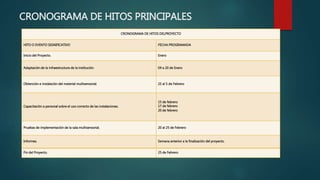 CRONOGRAMA DE HITOS PRINCIPALES
CRONOGRAMA DE HITOS DELPROYECTO
HITO O EVENTO SIGNIFICATIVO FECHA PROGRAMADA
Inicio del Proyecto. Enero
Adaptación de la infraestructura de la institución. 04 a 20 de Enero
Obtención e instalación del material multisensorial. 25 al 5 de Febrero
Capacitación a personal sobre el uso correcto de las instalaciones.
15 de febrero
17 de febrero
20 de febrero
Pruebas de implementación de la sala multisensorial. 20 al 25 de Febrero
Informes. Semana anterior a la finalización del proyecto.
Fin del Proyecto. 25 de Febrero
 