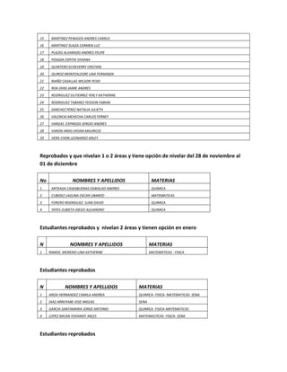 15    MARTINEZ PENAGOS ANDRES CAMILO
16    MARTINEZ SUAZA CARMEN LUZ
17    PLAZAS ALVARADO ANDRES FELIPE
18    POSADA ESPITIA VIVIANA
19    QUINTERO ECHEVERRY CRISTIAN
20    QUIROZ MONTEALEGRE LINA FERNANDA
21    RIAÑO CASALLAS WILSON YESID
22    ROA ZANS JAIME ANDRES
23    RODRIGUEZ GUTIERREZ YERLY KATHERINE
24    RODRIGUEZ TABAREZ YEISSON FABIAN
25    SANCHEZ PEREZ NATALIA JULIETH
26    VALENCIA MEHECHA CARLOS FERNEY
27    VARGAS ESPINOZA SERGIO ANDRES
28    VARON ARIAS JHOAN MAURICIO
29    VERA CHON LEONARDO ARLEY



Reprobados y que nivelan 1 o 2 áreas y tiene opción de nivelar del 28 de noviembre al
01 de diciembre

No                NOMBRES Y APELLIDOS               MATERIAS
1     ARTEAGA CASASBUENAS OSWALDO ANDRES            QUIMICA
2     CUBIDEZ LAGUNA OSCAR LIBARDO                  MATEMATICAS
3     FORERO RODRIGUEZ JUAN DAVID                   QUIMICA
4     YEPES ZUBIETA DIEGO ALEJANDRO                 QUIMICA



Estudiantes reprobados y nivelan 2 áreas y tienen opción en enero

N               NOMBRES Y APELLIDOS                MATERIAS
1    RAMOS MORENO LINA KATHERINE                   MATEMÁTICAS - FISICA



Estudiantes reprobados

N            NOMBRES Y APELLIDOS            MATERIAS
1    ARIZA HERNANDEZ CAMILA ANDREA          QUIMICA- FISICA- MATEMATICAS- SENA
2    DIAZ ARROYABE JOSE MIGUEL              SENA
3    GARCIA SANTAMARIA JORGE ANTONIO        QUIMICA- FISICA-MATEMATICAS
4    LOPEZ MICAN YOHANDY ARLES              MATEMASTICAS- FISICA- SENA



Estudiantes reprobados
 