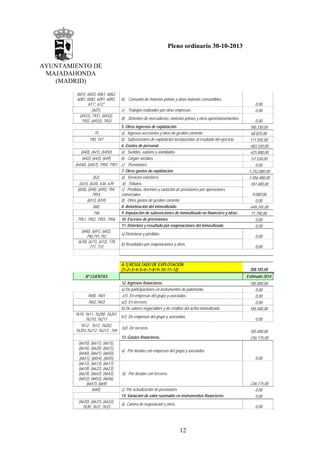Pleno ordinario 30-10-2013
AYUNTAMIENTO DE
MAJADAHONDA
(MADRID)
(601), (602), 6061, 6062,
6081, 6082, 6091, 6092,
611*, 612*
(607),
(6931), 7931, (6932),
7932, (6933), 7933

b) Consumo de materias primas y otras materias consumibles.
c) Trabajos realizados por otras empresas.
d) Deterioro de mercaderías, materias primas y otros aprovisionamientos.

5. Otros ingresos de explotación.
75
a) Ingresos accesorios y otros de gestión corriente.
740, 747
b) Subvenciones de explotación incorporadas al resultado del ejercicio.
6. Gastos de personal.
(640), (641), (6450)
a) Sueldos, salarios y asimilados.
(642), (643), (649)
b) Cargas sociales.
(6440), (6457), 7950, 7957 c) Provisiones.
7. Otros gastos de explotación.
(62).
a) Servicios exteriores.
(631), (634), 636, 639
b) Tributos.
(650), (694), (695), 794, c) Pérdidas, deterioro y variación de provisiones por operaciones
7954,
comerciales.
(651), (659)
d) Otros gastos de gestión corriente
8. Amortización del inmovilizado.
(68).
9. Imputación de subvenciones de inmovilizado no financiero y otras.
746
7951, 7952, 7955, 7956 10. Excesos de provisiones.
11. Deterioro y resultado por enajenaciones del inmovilizado.
(690), (691), (692),
a) Deterioros y pérdidas.
790,791,792
(670), (671), (672), 770,
b) Resultados por enajenaciones y otras.
771, 772

A.1) RESULTADO DE EXPLOTACIÓN
(1+2+3+4+5+6+7+8+9+10+11+12)
Nº CUENTAS

7600, 7601
7602,7603

13. Gastos financieros.

(6630), (6631), (6633),
7630, 7631, 7633

0,00
180.330,00
68.825,00
111.505,00
-483.330,00
-425.800,00
-57.530,00
0,00
-1.252.880,00
-1.056.480,00
-187.400,00
-9.000,00
0,00
-449.245,00
71.790,00
0,00
0,00
0,00
0,00

308.185,00
Estimado 2014

12. Ingresos financieros.
a) De participaciones en instrumentos de patrimonio.
a1) En empresas del grupo y asociadas.
a2) En terceros.
b) De valores negociables y de créditos del activo inmovilizado.

7610, 7611, 76200, 76201,
b1) De empresas del grupo y asociadas.
76210, 76211
7612, 7613, 76202,
b2) De terceros.
76203,76212, 76213, 769
(6610), (6611), (6615),
(6616), (6620), (6621),
(6640), (6641), (6650),
(6651), (6654), (6655)
(6612), (6613), (6617),
(6618), (6622), (6623),
(6624), (6642), (6643),
(6652), (6653), (6656),
(6657), (669)
(660).

0,00
0,00

185.000,00
0,00
0,00
0,00
185.000,00
0,00
185.000,00
-236.175,00

a) Por deudas con empresas del grupo y asociadas.
0,00
b) Por deudas con terceros.

c) Por actualización de provisiones
14. Variación de valor razonable en instrumentos financieros.
a) Cartera de negociación y otros.

-236.175,00
0,00
0,00
0,00

12

 
