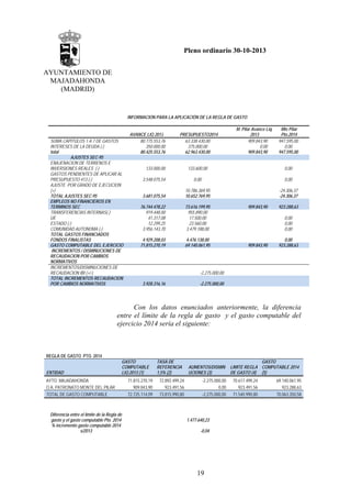 Pleno ordinario 30-10-2013
AYUNTAMIENTO DE
MAJADAHONDA
(MADRID)

INFORMACION PARA LA APLICACIÓN DE LA REGLA DE GASTO

SUMA CAPITULOS 1 A 7 DE GASTOS
INTERESES DE LA DEUDA (-)
total
AJUSTES SEC-95
ENAJENACION DE TERRENOS E
INVERSIONES REALES (-)
GASTOS PENDIENTES DE APLICAR AL
PRESUPUESTO 413 (-)
AJUSTE POR GRADO DE EJECUCION
(+)
TOTAL AJUSTES SEC-95
EMPLEOS NO FINANCIEROS EN
TERMINOS SEC
TRANSFERENCIAS INTERNAS(-)
UE
ESTADO (-)
COMUNIDAD AUTONOMA (-)
TOTAL GASTOS FINANCIADOS
FONDOS FINALISTAS
GASTO COMPUTABLE DEL EJERCICIO
INCREMENTOS / DISMINUCIONES DE
RECAUDACION POR CAMBIOS
NORMATIVOS
INCREMENTOS/DISMINUCIONES DE
RECAUDACION IBI (+/-)
TOTAL INCREMENTOS RECAUDACION
POR CAMBIOS NORMATIVOS

AVANCE LIQ 2013
80.775.553,76
350.000,00
80.425.553,76

PRESUPUESTO2014
63.338.430,00
375.000,00
62.963.430,00

133.000,00

M. Pilar Avance Liq.
2013
909.843,90
0,00
909.843,90

Mte Pilar
Pto.2014
947.595,00
0,00
947.595,00

133.600,00

0,00

3.548.075,54

0,00

0,00

3.681.075,54

10.786.369,95
10.652.769,95

-24.306,37
-24.306,37

76.744.478,22
919.448,00
41.317,08
12.299,25
3.956.143,70

73.616.199,95
955.890,00
17.500,00
23.560,00
3.479.188,00

4.929.208,03
71.815.270,19

4.476.138,00
69.140.061,95

909.843,90

923.288,63
0,00
0,00
0,00

909.843,90

0,00
923.288,63

-2.275.000,00
3.928.316,16

-2.275.000,00

Con los datos enunciados anteriormente, la diferencia
entre el límite de la regla de gasto y el gasto computable del
ejercicio 2014 sería el siguiente:

REGLA DE GASTO PTO. 2014
ENTIDAD

GASTO
COMPUTABLE
LIQ.2013 (1)

AYTO. MAJADAHONDA
O.A. PATRONATO MONTE DEL PILAR
TOTAL DE GASTO COMPUTABLE

Diferencia entre el límite de la Regla de
gasto y el gasto computable Pto. 2014
% incremento gasto computable 2014
s/2013

71.815.270,19
909.843,90
72.725.114,09

TASA DE
REFERENCIA
1,5% (2)
72.892.499,24
923.491,56
73.815.990,80

AUMENTOS/DISMIN
UCIONES (3)
-2.275.000,00
0,00
-2.275.000,00

1.477.640,23
-0,04

19

GASTO
LIMITE REGLA COMPUTABLE 2014
DE GASTO (4) (5)
70.617.499,24
923.491,56
71.540.990,80

69.140.061,95
923.288,63
70.063.350,58

 