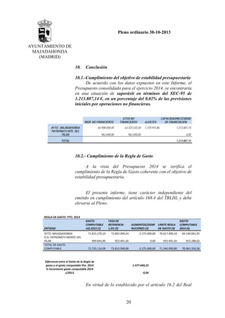 Pleno ordinario 30-10-2013
AYUNTAMIENTO DE
MAJADAHONDA
(MADRID)
10.

Conclusión

10.1.-Cumplimiento del objetivo de estabilidad presupuestaria
De acuerdo con los datos expuestos en este Informe, el
Presupuesto consolidado para el ejercicio 2014, se encontraría
en una situación de superávit en términos del SEC-95 de
1.213.807,14 €, en un porcentaje del 0,02% de las previsiones
iniciales por operaciones no financieras.

INGR. NO FINANCIEROS
AYTO . MAJADAHONDA
PATRONATO MTE. DEL
PILAR

GTOS NO
FINANCIEROS

CAPACIDAD/NECESIDAD
DE FINANCIACION

AJUSTES

65.908.058,00

63.323.335,00

962.690,00

-1.370.915,86

1.213.807,14

962.690,00

0,00

TOTAL

1.213.807,14

10.2.- Cumplimiento de la Regla de Gasto
A la vista del Presupuesto 2014 se verifica el
cumplimiento de la Regla de Gasto coherente con el objetivo de
estabilidad presupuestaria.

El presente informe, tiene carácter independiente del
emitido en cumplimiento del artículo 168.4 del TRLHL y debe
elevarse al Pleno.
REGLA DE GASTO  PTO. 2014 

ENTIDAD 
AYTO. MAJADAHONDA 
O.A. PATRONATO MONTE DEL 
PILAR 
TOTAL DE GASTO 
COMPUTABLE 

GASTO 
COMPUTABLE 
LIQ.2013 (1) 

TASA DE 
REFERENCIA  
1,5% (2) 

AUMENTOS/DISMI
NUCIONES (3) 

LIMITE REGLA 
DE GASTO (4) 

GASTO 
COMPUTABLE 
2014 (5) 

71.815.270,19

72.892.499,24

‐2.275.000,00

70.617.499,24 

69.140.061,95

909.843,90

923.491,56

0,00

923.491,56 

923.288,63

72.725.114,09

73.815.990,80

‐2.275.000,00

71.540.990,80 

70.063.350,58

Diferencia entre el límite de la Regla de 
gasto y el gasto computable Pto. 2014 
% incremento gasto computable 2014 
s/2013 
 
 

1.477.640,23
‐0,04

En virtud de lo establecido por el artículo 16.2 del Real

20

 