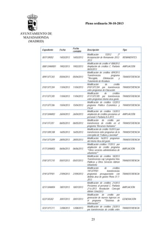 Pleno ordinario 30-10-2013
AYUNTAMIENTO DE
MAJADAHONDA
(MADRID)
Expediente

Fecha

Fecha
contable

007/13/R/02

14/03/2013

14/03/2013

008/12/AM/001

19/02/2013

19/02/2013

009/13/TC/03

05/04/2013

05/04/2013

010/13/TC/04

11/04/2013

11/04/2013

011/13/TC/05

11/04/2013

11/04/2013

012/13/TC/06

15/04/2013

15/04/2013

013/13/AM/02

26/04/2013

26/04/2013

014/13TC/07

06/05/2013

06/05/2013

015/13/RC/08

16/05/2013

16/05/2013

016/13/TG/09

28/05/2013

28/05/2013

017/13/AM/03

06/06/2013

06/06/2013

018/13/TC/10

05/07/2013

05/07/2013

019/13/TP/01

27/09/2013

27/09/2013

021/13/AM/04

18/07/2013

18/07/2013

022/13/G/02

30/07/2013

30/07/2013

023/13/TC/11

12/08/2013

12/08/2013

Descripción
Modificación
7/2012
2ª
Incorporación de Remanente 20122013
Modificación de crédito nº 008/2012
Ampliación de créditos C. Paritaria
0655/2013
Modificación de créditos 009/2013
Transferencias
programa
""Recogida,
Eliminación
y
Tratamiento de Residuos
Modificación
de
crédito
010/13/TC/04 por transferencia
entre programas de Educación.
Modificación
de
créditos
011/13/TC/05 por transferencia
entre programas mismo área gasto.
Modificación de créditos 12/2013
programa Política Económica y
Fiscal
Modificación de créditos 13/2013
ampliación de créditos prestamos al
personal C.Paritaria 8-4-2013
Modificación de crédito por
transferencia de crédito en el
programa "Recursos Humanos"
Modificación de crédito 15/2013 por
transferencia entre programas de la
concejalía de "Cultura y Juventud"
Modificación 16/2013 programas
del mismo Área del gasto
Modificación créditos 17/2013 por
ampliación de crédito programa
""Otros servicios administrativos de
urbanismo""
Modificación de créditos 18/2013
Transferencias cap I programa Vías
Públicas y Otros Servicios Admon
Urbanismo
Modificación
de
créditos
19/13/TP/01
transferencias
programas presupuestario con
distinta área de gastos Pleno 31-72013
Modificación de créditos 21/2013
Prestamos al personal C. Paritaria
21-6-2013 Resolución Concejal
RRHH 1594/2013
Modificación de crédito por
generación de nuevos ingresos en
el programa ""Sistemas de
Información"".
Modificación de créditos 23/2013
por transferencias de crédito entre

25

Tipo
REMANENTES
AMPLIACIÓN

TRANSFERENCIA

TRANSFERENCIA
TRANSFERENCIA
TRANSFERENCIA
AMPLIACIÓN
TRANSFERENCIA
TRANSFERENCIA
TRANSFERENCIA
AMPLIACIÓN

TRANSFERENCIA

TRANSFERENCIA

AMPLIACIÓN

GENERACIÓN
TRANSFERENCIA

 