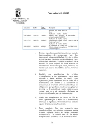 Pleno ordinario 30-10-2013
AYUNTAMIENTO DE
MAJADAHONDA
(MADRID)
Expediente

Fecha

Fecha
contable

026/13/AM/05

17/09/2013

17/09/2013

027/13/TC/12

19/09/2013

19/09/2013

020/13/ES/03

16/09/2013

16/09/2013

Descripción
programas del mismo Área de
Gasto
Modificación créditos 26/2013
ampliable para préstamos al
personal Resolución 1683/2013
Modificación de créditos 27/2013
transferencias de créditos ""Fiestas
Populares y Festejos""
Modificación de créditos 20/2013
por Suplemento de Crédito Vías
Públicas destinado a cumplimiento
Sentencia Justiprecio

Tipo

AMPLIACIÓN
TRANSFERENCIA

SUPLEMENTOS

i.

Los más importante cuantitativamente, han sido dos
incorporaciones de remanentes, que han
incorporado a la contabilidad de 2013, los créditos
necesarios para continuar las inversiones en curso
de ejercicios anteriores. Asciende la cuantía a 15,24
millones de euros, después de haber desistido de
determinadas actuaciones por haber finalizado las
mismas con excesos de crédito o por no prever su
ejecución.

ii.

También
son
significativos
los
créditos
extraordinarios y los suplementos, cuya suma
asciende a 14,44 millones de euros, cuyos
expedientes fueron aprobados por el Pleno de la
Corporación, con destino a la realización de
actuaciones de inversión, al reconocimiento de las
obligaciones que quedaron pendientes de aplicar en
de 2012 y a la dotación de crédito suficiente para
recoger una serie de sentencias derivadas de
justiprecios abonados por este Ayuntamiento.

iii.

Consta una transferencia de crédito de 250 mil
euros, aprobada por el Pleno de la Corporación,
destinada al repintado y rehabilitación de calzadas
y pasos de peatones en el municipio.

iv.

Doce expedientes han sido necesarios para
transferir créditos entre distintos programas, o entre
distintos capítulos dentro del mismo programa
presupuestario. La cuantía total de los fondos
transferidos ha ascendido a 0,56 millones de euros.
26

 