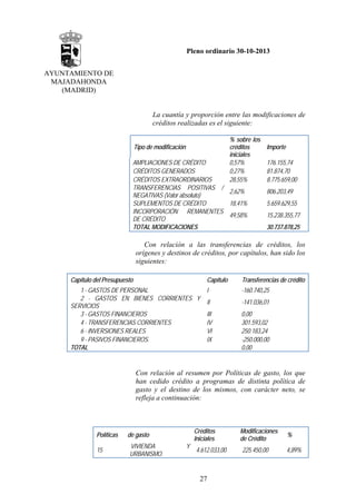 Pleno ordinario 30-10-2013
AYUNTAMIENTO DE
MAJADAHONDA
(MADRID)

La cuantía y proporción entre las modificaciones de
créditos realizadas es el siguiente:
% sobre los
créditos
Importe
iniciales
0,57%
176.155,74
0,27%
81.874,70
28,55%
8.775.659,00

Tipo de modificación

AMPLIACIONES DE CRÉDITO
CRÉDITOS GENERADOS
CRÉDITOS EXTRAORDINARIOS
TRANSFERENCIAS POSITIVAS /
2,62%
NEGATIVAS (Valor absoluto)
SUPLEMENTOS DE CRÉDITO
18,41%
INCORPORACIÓN REMANENTES
49,58%
DE CRÉDITO
TOTAL MODIFICACIONES

806.203,49
5.659.629,55
15.238.355,77
30.737.878,25

Con relación a las transferencias de créditos, los
orígenes y destinos de créditos, por capítulos, han sido los
siguientes:
Capítulo del Presupuesto

Capítulo

Transferencias de crédito

1 - GASTOS DE PERSONAL
2 - GASTOS EN BIENES CORRIENTES Y
SERVICIOS
3 - GASTOS FINANCIEROS
4 - TRANSFERENCIAS CORRIENTES
6 - INVERSIONES REALES
9 - PASIVOS FINANCIEROS.
TOTAL

I

-160.740,25

II

-141.036,01

III
IV
VI
IX

0,00
301.593,02
250.183,24
-250.000,00
0,00

Con relación al resumen por Políticas de gasto, los que
han cedido crédito a programas de distinta política de
gasto y el destino de los mismos, con carácter neto, se
refleja a continuación:

Políticas
15

Créditos
Iniciales

de gasto
VIVIENDA
URBANISMO.

Y

4.612.033,00

27

Modificaciones
de Crédito
225.450,00

%
4,89%

 