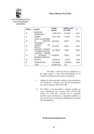 Pleno ordinario 30-10-2013
AYUNTAMIENTO DE
MAJADAHONDA
(MADRID)
Políticas
16
31
49
24
23
43
34
01

Créditos
Iniciales

de gasto
BIENESTAR
COMUNITARIO.
SANIDAD
OTRAS ACTUACIONES
DE
CARÁCTER
ECONÓMICO
FOMENTO
DEL
EMPLEO.
SERVICIOS SOCIALES
Y PROMOCIÓN SOCIAL.
COMERCIO, TURISMO
Y
PEQUEÑAS
Y
MEDIANAS EMPRESAS
DEPORTE.
DEUDA PUBLICA
TOTAL

Modificaciones
de Crédito

%

11.989.361,00

24.550,00

0,20%

1.206.117,00

1.310,00

0,11%

468.276,00

850,00

0,18%

610.418,00

100,00

0,02%

3.571.089,00

-100,00

0,00%

264.892,00

-850,00

-0,32%

2.439.601,00

-1.310,00

-0,05%

4.169.000,00
66.288.091,00

-250.000,00
0,00

-6,00%

De todos y cada uno de los expedientes, se
ha dado cuenta, o han sido dictaminados en la
Comisión informativa de asuntos económicos.
v.

Además ha sido generado crédito en dos expedientes
de Formación y empleo y de Nuevas Tecnologías,
por nuevos ingresos de 81.874,70€.

vi.

Por último se ha procedido a ampliar créditos en
cinco expedientes por cuantía total 176.155,74€.
Cuatro de ellos por acuerdos de la comisión
paritaria para préstamos a empleados públicos y
uno de ellos para ejecuciones subsidiarias por parte
del Ayuntamiento.

b) Ejecución presupuestaria.

28

 