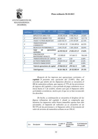 Pleno ordinario 30-10-2013
AYUNTAMIENTO DE
MAJADAHONDA
(MADRID)

4
5

6
7
8
9

Derechos
Netos
9.948.297,31
1.030.776,51
3.741.447,89

%
Ejecución
25,06%
122,71%
62,15%

17.349.261,70

11.546.389,56

66,55%

2.694.275,00

1.585.330,04

58,84%

66.593.932,44

27.852.241,31

41,82%

133.000,00

141.464,13

106,36%

60,00
29.834.974,32
0,00

0,00
158.300
0,00

0,00%
0,53%
0,00%

29.968.034,32

299.764,13

1,00%

Total Ingresos

1
2
3

Previsiones
Definitivas
39.690.293,00
840.000,00
6.020.102,74

Total de operaciones de capital:

CAPÍTULO

DENOMINACIÓN
DE
LOS
CAPÍTULOS
IMPUESTOS DIRECTOS
IMPUESTOS INDIRECTOS
TASAS Y OTROS INGRESOS
TRANSFERENCIAS
CORRIENTES
INGRESOS PATRIMONIALES
Total
de
operaciones
corrientes:
ENAJENACION
DE
INVERSIONES REALES
TRANSFERENCIAS DE CAPITAL
ACTIVOS FINANCIEROS
PASIVOS FINANCIEROS

96.561.966,76

28.152.005,44

29,15%

Respecto de los ingresos por operaciones corrientes, el
capítulo I presenta una ejecución del 25,06%. Hay que
recordar que dentro de los Impuestos directos se encuentra el
IBI de naturaleza urbana, que supone el 75% de las previsiones
de ingreso del capítulo y cuyo período de pago voluntario no se
inicia hasta el 1 de octubre, mismo caso que el Impuesto sobre
actividades económicas, motivo por el que no se han reconocido
los derechos.
De hecho, a continuación se encuentra el desglose de las
figuras tributarias del capítulo I, donde se comprueba que
mientras los impuestos sobre bienes inmuebles apenas han sido
ejecutados, el impuesto de vehículos ya se encuentra en un
98,73% de las previsiones y el Impuesto sobre el incremento de
valor de terrenos de naturaleza urbana en un 104,41.

Eco.

Descripción

Previsiones Iniciales

32

Derechos
% sobre el
Reconocidos
total
Totales

% de Realización
Presupuesto

 