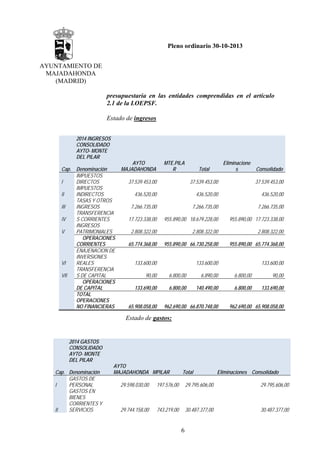 Pleno ordinario 30-10-2013
AYUNTAMIENTO DE
MAJADAHONDA
(MADRID)
presupuestaria en las entidades comprendidas en el artículo
2.1 de la LOEPSF.
Estado de ingresos
2014 INGRESOS
CONSOLIDADO
AYTO- MONTE
DEL PILAR
Cap. Denominación
IMPUESTOS
I
DIRECTOS
IMPUESTOS
II
INDIRECTOS
TASAS Y OTROS
III
INGRESOS
TRANSFERENCIA
IV
S CORRIENTES
INGRESOS
V
PATRIMONIALES
OPERACIONES
CORRIENTES
ENAJENACION DE
INVERSIONES
VI
REALES
TRANSFERENCIA
VII
S DE CAPITAL
OPERACIONES
DE CAPITAL
TOTAL
OPERACIONES
NO FINANCIERAS

AYTO
MAJADAHONDA

MTE.PILA
R

Eliminacione
s

Total

Consolidado

37.539.453,00

37.539.453,00

37.539.453,00

436.520,00

436.520,00

436.520,00

7.266.735,00

7.266.735,00

7.266.735,00

17.723.338,00

955.890,00 18.679.228,00

955.890,00 17.723.338,00

2.808.322,00

2.808.322,00

2.808.322,00

65.774.368,00

955.890,00 66.730.258,00

955.890,00 65.774.368,00

133.600,00

133.600,00

133.600,00

90,00

6.800,00

6.890,00

6.800,00

90,00

133.690,00

6.800,00

140.490,00

6.800,00

133.690,00

65.908.058,00

962.690,00 66.870.748,00

962.690,00 65.908.058,00

Estado de gastos:

2014 GASTOS
CONSOLIDADO
AYTO- MONTE
DEL PILAR
Cap. Denominación
GASTOS DE
I
PERSONAL
GASTOS EN
BIENES
CORRIENTES Y
II
SERVICIOS

AYTO
MAJADAHONDA MPILAR

Total

Eliminaciones Consolidado

29.598.030,00

197.576,00

29.795.606,00

29.795.606,00

29.744.158,00

743.219,00

30.487.377,00

30.487.377,00

6

 