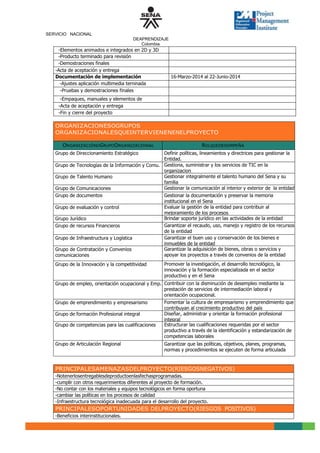 SERVICIO NACIONAL
DEAPRENDIZAJE
Colombia

-Elementos animados e integrados en 2D y 3D
-Producto terminado para revisión
-Demostraciones finales
-Acta de aceptación y entrega
Documentación de implementación
-Ajustes aplicación multimedia terninada
-Pruebas y demostraciones finales

16-Marzo-2014 al 22-Junio-2014

-Empaques, manuales y elementos de
Merchandising
-Acta de aceptación y entrega
-Fin y cierre del proyecto

ORGANIZACIONESOGRUPOS
ORGANIZACIONALESQUEINTERVIENENENELPROYECTO
ORGANIZACIÓNOGRUPOORGANIZACIONAL

ROLQUEDESEMPEÑA

Grupo de Direccionamiento Estratégico

Definir políticas, lineamientos y directrices para gestionar la
Entidad.
Grupo de Tecnologías de la Información y Comu. Gestiona, suministrar y los servicios de TIC en la
organizacion
Gestionar integralmente el talento humano del Sena y su
Grupo de Talento Humano
familia
Gestionar la comunicación al interior y exterior de la entidad
Grupo de Comunicaciones
Grupo de documentos
Gestionar la documentación y preservar la memoria
institucional en el Sena
Evaluar la gestión de la entidad para contribuir al
Grupo de evaluación y control
mejoramiento de los procesos
Brindar soporte jurídico en las actividades de la entidad
Grupo Jurídico
Garantizar el recaudo, uso, manejo y registro de los recursos
Grupo de recursos Financieros
de la entidad
Garantizar el buen uso y conservación de los bienes e
Grupo de Infraestructura y Logística
inmuebles de la entidad
Garantizar la adquisición de bienes, obras o servicios y
Grupo de Contratación y Convenios
apoyar los proyectos a través de convenios de la entidad
comunicaciones
Grupo de la Innovación y la competitividad

Promover la investigación, el desarrollo tecnológico, la
innovación y la formación especializada en el sector
productivo y en el Sena

Grupo de empleo, orientación ocupacional y Emp. Contribuir con la disminución de desempleo mediante la
prestación de servicios de intermediación laboral y
orientación ocupacional.
Fomentar la cultura de empresarismo y emprendimiento que
Grupo de emprendimiento y empresarismo
contribuyan al crecimiento productivo del país
Diseñar, administrar y orientar la formación profesional
Grupo de formación Profesional integral
integral
Estructurar las cualificaciones requeridas por el sector
Grupo de competencias para las cualificaciones
productivo a través de la identificación y estandarización de
competencias laborales
Grupo de Articulación Regional

Garantizar que las políticas, objetivos, planes, programas,
normas y procedimientos se ejecuten de forma articulada

PRINCIPALESAMENAZASDELPROYECTO(RIESGOSNEGATIVOS)
-Notenerlosentregablesdeproductoenlasfechasprogramadas.
-cumplir con otros requerimientos diferentes al proyecto de formación.
-No contar con los materiales y equipos tecnológicos en forma oportuna
-cambiar las políticas en los procesos de calidad
-Infraestructura tecnológica inadecuada para el desarrollo del proyecto.

PRINCIPALESOPORTUNIDADES DELPROYECTO(RIESGOS POSITIVOS)
-Beneficios interinstitucionales.

 