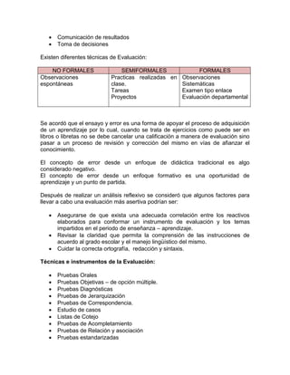  Comunicación de resultados
 Toma de decisiones
Existen diferentes técnicas de Evaluación:
NO FORMALES SEMIFORMALES FORMALES
Observaciones
espontáneas
Practicas realizadas en
clase.
Tareas
Proyectos
Observaciones
Sistemáticas
Examen tipo enlace
Evaluación departamental
Se acordó que el ensayo y error es una forma de apoyar el proceso de adquisición
de un aprendizaje por lo cual, cuando se trata de ejercicios como puede ser en
libros o libretas no se debe cancelar una calificación a manera de evaluación sino
pasar a un proceso de revisión y corrección del mismo en vías de afianzar el
conocimiento.
El concepto de error desde un enfoque de didáctica tradicional es algo
considerado negativo.
El concepto de error desde un enfoque formativo es una oportunidad de
aprendizaje y un punto de partida.
Después de realizar un análisis reflexivo se consideró que algunos factores para
llevar a cabo una evaluación más asertiva podrían ser:
 Asegurarse de que exista una adecuada correlación entre los reactivos
elaborados para conformar un instrumento de evaluación y los temas
impartidos en el periodo de enseñanza – aprendizaje.
 Revisar la claridad que permita la comprensión de las instrucciones de
acuerdo al grado escolar y el manejo lingüístico del mismo.
 Cuidar la correcta ortografía, redacción y sintaxis.
Técnicas e instrumentos de la Evaluación:
 Pruebas Orales
 Pruebas Objetivas – de opción múltiple.
 Pruebas Diagnósticas
 Pruebas de Jerarquización
 Pruebas de Correspondencia.
 Estudio de casos
 Listas de Cotejo
 Pruebas de Acompletamiento
 Pruebas de Relación y asociación
 Pruebas estandarizadas
 