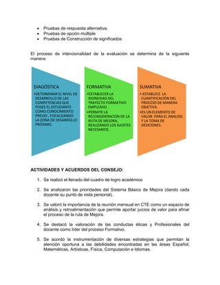 Pruebas de respuesta alternativa.
 Pruebas de opción múltiple
 Pruebas de Construcción de significados
El proceso de intencionalidad de la evaluación se determina de la siguiente
manera:
ACTIVIDADES Y ACUERDOS DEL CONSEJO:
1. Se realizó el llenado del cuadro de logro académico
2. Se analizaron las prioridades del Sistema Básico de Mejora (dando cada
docente su punto de vista personal).
3. Se valoró la importancia de la reunión mensual en CTE como un espacio de
análisis y retroalimentación que permite aportar juicios de valor para afinar
el proceso de la ruta de Mejora.
4. Se destacó la valoración de las conductas éticas y Profesionales del
docente como líder del proceso Formativo.
5. Se acordó la instrumentación de diversas estrategias que permitan la
atención oportuna a las debilidades encontradas en las áreas Español,
Matemáticas, Artísticas, Física, Computación e Idiomas.
DIAGÓSTICA
•DETERMINAR EL NIVEL DE
DESARROLLO DE LAS
COMPETENCIAS QUE
POSEE EL ESTUDIANTE
COMO CONOCIMIENTO
PREVIO , FOCALIZANDO
LA ZONA DE DESARROLLO
PRÓXIMO.
FORMATIVA
•ESTABLECER LA
IDONEIDAD DEL
TRAYECTO FORMATIVO
EMPLEADO .
•PERMITE LA
RECONSIDERACIÓN DE LA
RUTA DE MEJORA,
REALIZANDO LOS AJUSTES
NECESARIOS .
SUMATIVA
• ESTABLECE LA
CUANTIFICACIÓN DEL
PROCESO DE MANERA
OBJETIVA.
•ES UN ELEMENTO DE
VALOR PARA EL ANALISIS
Y LA TOMA DE
DESICIONES.
 