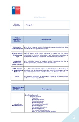 Acta Reunión
2
Comuna
Inasistente
 Talagante
TEMAS
TRATADOS:
GENERAL
Observaciones
Indicadores
Epidemiológicos
Dra. Mirza Retamal expone indicadores Epidemiológicos del área
Occidente de la Región Metropolitana.
Plan de Trabajo
Resolutividad
2013
DECOR, DGPA, DAP y USI, presentan el trabajo que han estado
realizando en conjunto para llegar a una conclusión estratégica a
modo de dar eficiencia y eficacia al Programa de Resolutividad.
Resultados
Preliminares
IAAPS año 2013
Dra. Rauchfuss expone la situación de los indicadores IAAPS a la
fecha, desglosadas por Comunas/Establecimientos.
SIAD: Sistema
de Aprendizaje a
Distancia
A.S. Giovanna Coluccio expone la Metodología de Aprendizaje a
Distancia, que actualmente funciona a nivel Intrahospitalario y que
actualmente se encuentra estandarizando para Atención Primaria.
Otros Dra. Cristina Rauchfuss se refiere a las Patologías GES y su registro
en Sistema Informático SIGGES.
OBSERVACIONES
ESPECIFICAS Observaciones
Indicadores
Epidemiológicos
Dra. Mirza Retamal:
1. Revisión de tasas;
- Natalidad
- Mortalidad General
- Índice de Swaroop
- Mortalidad Infantil
- Mortalidad Post Neonatal
- Mortalidad Niñez
- Mortalidad Adolescentes
- Mortalidad Adultos
- Mortalidad Adultos Mayores
- Años de Vida Potencialmente Perdidos
 