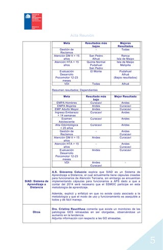 Acta Reunión
5
Meta Resultados más
bajos
Mejores
Resultados
Gestión de
Reclamos
- Todas
Atención DM II > 15
años
San Pedro
Alhué
Renca
Isla de Maipo
Atención HTA > 15
años
Quinta Normal
Pudahuel
San Pedro
Isla de Maipo
Melipilla
Evaluación
Desarrollo
Psicomotor 12-23
meses
El Monte Pudahuel
Alhué
(Bajos resultados)
VDI Todas Alhué
Resumen resultados; Dependientes
Meta Resultado más
bajo
Mejor Resultado
EMPA Hombres Curacaví Andes
EMPA Mujeres Andes Curacaví
EMP Adulto Mayor Andes Curacaví
Ingreso Embarazo
< 14 semanas
Curacaví Andes
Examen
Adolescente
Curacaví Andes
Alta Odontológica
< 20 años
Curacaví Andes
Gestión de
Reclamos
- Andes
Curacaví
Atención DM II > 15
años
Andes Curacaví
Atención HTA > 15
años
- Andes
Curacaví
Evaluación
Desarrollo
Psicomotor 12-23
meses
Andes Curacaví
VDI Andes
Curacaví
-
SIAD: Sistema de
Aprendizaje a
Distancia
A.S. Giovanna Coluccio explica que SIAD es un Sistema de
Aprendizaje a Distancia, el cual actualmente tiene cápsulas creadas
para funcionarios de Atención Terciaria, sin embargo se encuentran
implementando cápsulas para funcionarios a APS dado a que a
contar del 2014 será necesario que el SSMOC participe en esta
metodología de aprendizaje.
Además, explicó y enfatizó en que no existe costo asociado a la
metodología y que el modo de uso y funcionamiento es asequible a
todos y de fácil manejo.
Otros
Dra. Cristina Rauchfuss comenta que existe un monitoreo de las
patologías GES retrasadas en ser otorgadas, observándose un
aumento en la tendencia.
Adjunta información con respecto a las GO atrasadas.
 