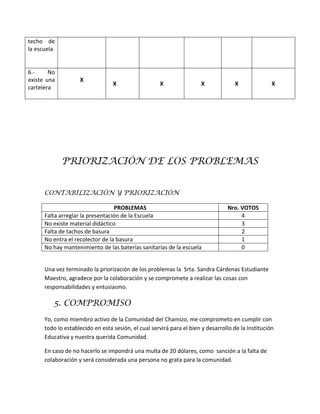 techo de
la escuela


6.-     No
existe una          X
                                  X                  X                X             X               X
cartelera




             PRIORIZACIÓN DE LOS PROBLEMAS


      CONTABILIZACIÓN Y PRIORIZACIÓN

                                  PROBLEMAS                                      Nro. VOTOS
      Falta arreglar la presentación de la Escuela                                    4
      No existe material didáctico                                                    3
      Falta de tachos de basura                                                       2
      No entra el recolector de la basura                                             1
      No hay mantenimiento de las baterías sanitarias de la escuela                   0


      Una vez terminado la priorización de los problemas la Srta. Sandra Cárdenas Estudiante
      Maestro, agradece por la colaboración y se compromete a realizar las cosas con
      responsabilidades y entusiasmo.

         5. COMPROMISO
      Yo, como miembro activo de la Comunidad del Chamizo, me comprometo en cumplir con
      todo lo establecido en esta sesión, el cual servirá para el bien y desarrollo de la Institución
      Educativa y nuestra querida Comunidad.

      En caso de no hacerlo se impondrá una multa de 20 dólares, como sanción a la falta de
      colaboración y será considerada una persona no grata para la comunidad.
 