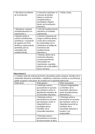 • No utilizar el uniforme
de la institución;
• Consumir o promover el
consumo de alcohol,
tabaco o sustancias
estupefacientes o
psicotrópicas ilegales
dentro de la institución
educativa;
• Portar armas.
• Abandonar cualquier
actividad educativa sin
autorización; y
• Salir del establecimiento
educativo sin la debida
autorización;
• Realizar ventas o
solicitar contribuciones
económicas, a excepción
de aquellas con fines
benéficos, expresamente
permitidas por las
autoridades del
establecimiento.
• Generar situaciones de
riesgo o conflictos dentro
y fuera de la institución,
de conformidad con lo
señalado en el Código de
Convivencia del
establecimiento
educativo; y
• Realizar, dentro de la
institución educativa,
acciones proselitistas
relacionadas con
movimientos o partidos
políticos de la vida pública
local o nacional.
Falta número 2
2. Cometer actos de violencia de hecho o de palabra contra cualquier miembro de la
comunidad educativa, autoridades, ciudadanos y colectivos sociales es una falta que
puede ser grave o muy grave, de acuerdo con la siguiente explicación:
Faltas leves: Faltas graves: Faltas muy graves:
• Participar activa o
pasivamente en acciones
que atentaren contra la
dignidad de miembros de
la comunidad educativa;
• Socavar la dignidad de
un miembro de la
comunidad educativa a
través de publicaciones
difamatorias; y
• Participar activa o
pasivamente en acciones
que atentaren contra la
integridad física o
psicológica de los
miembros de la
comunidad educativa;
• Participar activa o
pasivamente en acciones
que atentaren contra la
integridad sexual de los
miembros de la
comunidad educativa o
encubrir a los
responsables.
• Participar activa o
pasivamente en acciones
de acoso escolar, es decir,
 