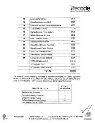 1 12 1 Luis Alberto Garzón 2805
l l
I 13 1 Rosa Cecilia Lemus Abril
l I
3484
14 1 Francisco Alfonso Torres Montealegre1
I I
4700
15 1 Tarsicio Mora Godoy
I l
12239
l
16 1 Carlos Enrique Rivas segura
I 1
5105
17 1 Nilson Almanza Montero
I 1
1 Miguel Ángel Pardo Romero
3272
18 1 Over Dorado Cardona
I
22 1 Juan Luis Granados Soto
7370
20 1 Rafael David Cuello Ramirez
23 1 Iván Dario Castro Reinosa
5283
24
TOTAL 1 153186
1 1
De acuerdo con lo anterior y realizado el escrutinio Nacional, el Comité Ejecutivo
de la FEDERACION COLOMBIANA DE TRABAJADORES DE LA EDUCACION,
para el periodo 2013 - 2017, queda conformado de la siguiente manera:
Enrique Contreras Cadena
VOTOS EN BLANCO
VOTOS NULOS
I 1 VOTOS NO MARCADOS
CABEZA DE LISTA
5264
20253
3351
634
Internacional Carrera 13A # 34 -
CSI
Jairo Arenas Acevedo
Pedro Luis Arango Sánchez
William Velandia Puerto
Nelson Javier Alarcón Suárez
Luis Alberto Grubert lbarra
Conmutador:
- -
2
3
4
6
7
338 17 1 1 Fax: 285 32 45 A.A. 14373. Boqotá
CENTRALUNITARIA
DETRABAJADORES
 