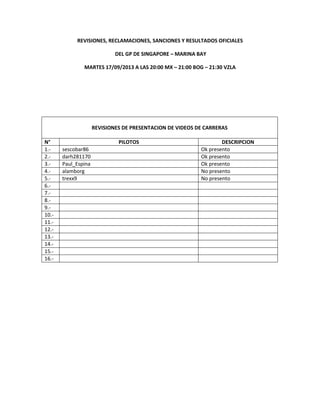 REVISIONES, RECLAMACIONES, SANCIONES Y RESULTADOS OFICIALES
DEL GP DE SINGAPORE – MARINA BAY
MARTES 17/09/2013 A LAS 20:00 MX – 21:00 BOG – 21:30 VZLA
REVISIONES DE PRESENTACION DE VIDEOS DE CARRERAS
N° PILOTOS DESCRIPCION
1.- sescobar86 Ok presento
2.- darh281170 Ok presento
3.- Paul_Espina Ok presento
4.- alamborg No presento
5.- trexx9 No presento
6.-
7.-
8.-
9.-
10.-
11.-
12.-
13.-
14.-
15.-
16.-
 