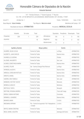 Votando Sin votar Total
Presentes 238 1 239
Ausentes 18
Diputados Presidenta Desempate Total
Afirmativos 135 0 0 135
Negativos 103 0 0 103
Abstenciones 0 0 0
Apellido y Nombre Bloque político Distrito
AGUIRRE, HILDA CLELIA Frente De Todos La Rioja AFIRMATIVO
ALDERETE, JUAN CARLOS Frente De Todos Buenos Aires AFIRMATIVO
ALIANIELLO, EUGENIA Frente De Todos Chubut AFIRMATIVO
ALLENDE, WALBERTO Frente De Todos San Juan AFIRMATIVO
ALONSO, CONSTANZA MARIA Frente De Todos Buenos Aires AFIRMATIVO
ALVAREZ, FELIPE Ser - Somos Energia Para Renovar La Rioja AFIRMATIVO
APARICIO, ALICIA N. Frente De Todos Buenos Aires AFIRMATIVO
ARRICAU, CAROLINA NATALIA Frente De Todos Buenos Aires AFIRMATIVO
ARROYO, DANIEL Frente De Todos Buenos Aires AFIRMATIVO
AUBONE, ANA FABIOLA Frente De Todos San Juan AFIRMATIVO
BARBARO, HECTOR 'CACHO' Frente De Todos Misiones AFIRMATIVO
BERMEJO, ADOLFO Frente De Todos Mendoza AFIRMATIVO
BERTOLDI, TANYA Frente De Todos Neuquén AFIRMATIVO
BERTONE, ROSANA ANDREA Frente De Todos Tierra del Fuego AFIRMATIVO
BORDA, FABIAN ANTONIO Frente De Todos Corrientes AFIRMATIVO
BORMIOLI, LISANDRO Frente De Todos Buenos Aires AFIRMATIVO
BRAWER, MARA Frente De Todos C.A.B.A. AFIRMATIVO
BREGMAN, MYRIAM Pts - Frente De Izquierda Y De Trabajadores
- Unidad
C.A.B.A. AFIRMATIVO
BRITEZ, MARIA CRISTINA Frente De Todos Misiones AFIRMATIVO
BRUE, DANIEL AGUSTIN Frente De Todos Santiago del Estero AFIRMATIVO
1 / 13
Honorable Cámara de Diputados de la Nación
Votación Nominal
141° - Período Ordinario - 7° Sesión Especial - 7° Reunión
O.D. 785 - LEY DE IMPUESTO A LAS GANANCIAS. MODIFICACION. VOT. EN GRAL. Y PART.
Acta Nº 1 Ult.Mod.Ver 1 Fecha: 19/09/2023 Hora: 21:38
Base Mayoría: Votos Emitidos Tipo Mayoría: Más de la mitad Miembros del Cuerpo: 257
Resultado de Votación: AFIRMATIVO Presidenta: MOREAU, CECILIA
 