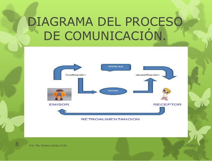 Act aprend 3 ELEMENTOS DEL PROCESO COMUNICATIVO