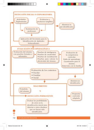 Actualización educativa132 Actualización educativa132
Evidencias y
productos tangibles
Alumnos/as
identificados
Alumnos/as
pre-identificados
Aplicación del Inventario para la
Identificación de Aptitudes
Sobresalientes
Nominación de
profesores
Evaluación de los contextos:
• Escolar
• Familiar
• Social
Propuesta
curricular
adaptada
Portafolio
del alumno
Evaluación de
la competencia
curricular.
Estilo de aprendizaje.
Cuestionario para el
alumno.
Entrevista con la familia.
Pruebas de inteligencia
Pruebas de creatividad
Pruebas de socialización
Pruebas para valorar la
afectividad del alumno.
Evaluación del alumno
con pruebas formales e
informales.
Actividades
Exploratorias
DETECCIÓN INICIAL O EXPLORATORIA
EVALUACIÓN PSICOPEDAGÓGICA
SEGUIMIENTO
Y
DETECCIÓN PERMANENTE
Evaluar las posibilidades
de error en la
identificación inicial para
detectar a otros alumnos
que no hayan sido
identificados.
Material de estudio.indd 66 29/11/06 05:56:42
 