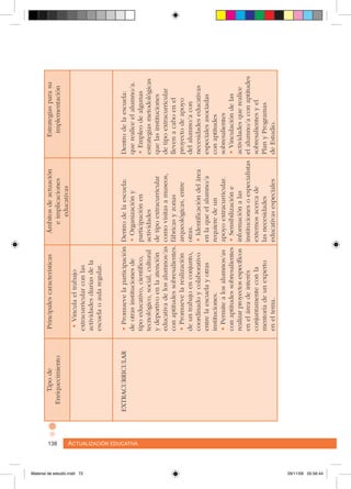 Actualización educativa138 Actualización educativa138
	Tipode	Principalescaracterísticas	Ámbitosdeactuación	Estrategiasparasu
	Enriquecimiento		eimplicaciones	implementación
			educativas
			•Vinculaeltrabajo
		extracurricularconlas
		actividadesdiariasdela
		escuelaoaularegular.	
		
	EXTRACURRICULAR	•Promuevelaparticipación	Dentrodelaescuela:	Dentrodelaescuela:
		deotrasinstitucionesde	•Organizacióny	querealiceelalumno/a.	
		tipoeducativo,científico,	participaciónen	•Empleodealgunas
		tecnológico,social,cultural	actividades	estrategiasmetodológicas
		ydeportivoenlaatención	detipoextracurricular	quelasinstituciones
		educativadelosalumnos/ascomovisitasamuseos,	detipoextracurricular
		conaptitudessobresalientes.	fábricasyzonas	llevenacaboenel
		•Promuevelarealización	arqueológicas,entre	proyectodeapoyo
		deuntrabajoenconjunto,	otras.	delalumno/acon
		coordinadoycolaborativo	•Identificacióndelárea	necesidadeseducativas
		entrelaescuelayotras	enlaqueelalumno/a	especialesasociadas
		instituciones.	requieredeun	conaptitudes
		•Permitealosalumnos/as	apoyoextracurricular.	sobresalientes
		conaptitudessobresalientes	•Sensibilizacióne	•	Vinculacióndelas
		realizarproyectosespecíficos	informaciónalas	actividadesquerealice
		eneláreadeinterés	institucionesoespecialistas	elalumno/aconaptitudes
		conjuntamenteconla	externosacercade	sobresalientesyel
		mentoríadeunexperto	lasnecesidades	PlanyProgramas
		eneltema.	educativasespeciales	deEstudio.
Material de estudio.indd 72 29/11/06 05:56:44
 