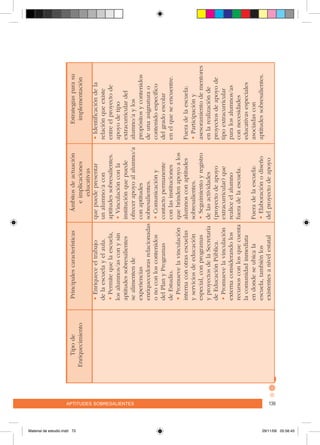 aptitudes sobresalientes 139aptitudes sobresalientes 139
	Tipode	Principalescaracterísticas	Ámbitosdeactuación	Estrategiasparasu
	Enriquecimiento		eimplicaciones	implementación
			educativas
		•Enriqueceeltrabajo	quepuedepresentar	•	Identificacióndela
		delaescuelayelaula.	unalumno/acon	relaciónqueexiste
		•Permitequelaescuela,	aptitudessobresalientes.	entreelproyectode
		losalumnos/asconysin	•Vinculaciónconla	apoyodetipo
		aptitudessobresalientes	instituciónquepuede	extracurriculardel
		sealimentende	ofrecerapoyoalalumno/a	alumno/aylos
		experiencias	conaptitudes	propósitosycontenidos
		enriquecedorasrelacionadas	sobresalientes.	deunaasignaturao
		onoconloscontenidos	•Comunicacióny	contenidoespecífico
		delPlanyProgramas	contactopermanente	delgradoescolar
		deEstudio.	conlasinstituciones	enelqueseencuentre.
		•Promuevelavinculación	quebrindenapoyoalos
		internaconotrasescuelas	alumnosconaptitudes	Fueradelaescuela:
		yserviciosdeeducación	sobresalientes.	•Participacióny
		especial,conprogramas	•Seguimientoyregistro	asesoramientodementores
		yproyectosdelaSecretaría	delasactividades	enlarealizaciónde
		deEducaciónPública.	(proyectodeapoyo	proyectosdeapoyode
		•Promuevelavinculación	extracurricular)que	tipoextracurricular
		externaconsiderandolos	realiceelalumno	paralosalumnos/as
		recursosconlosquecuenta	fueradelaescuela.	connecesidades
		lacomunidadinmediata		educativasespeciales
		endondeseubicala	Fueradelaescuela:	asociadascon
		escuela,tambiénlos	•Elaboraciónodiseño	aptitudessobresalientes.
		existentesanivelestatal	delproyectodeapoyo
Material de estudio.indd 73 29/11/06 05:56:45
 
