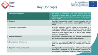 Key Concepts
1. Emotional intelligence • the ability to understand, use, and manage your own
emotions in positive ways to relieve stress, communicate
effectively, empathize with others, overcome challenges and
defuse conflict.
2. Empathy • the ability to sense other people’s emotions, coupled with the
ability to imagine what someone else might be thinking or
feeling.
3. Non-violent communication • a conflict resolution method, a way to communicate in a
respectful, yet powerful way with other people, avoiding
several traps in communication due to clashing ego's and/or
making the other person feel he or she is been treated
unfairly or disrespectfully.
4. Anger management • an approach designed to help you manage the emotional
and physiological arousal that accompanies anger.
5. Organizational effectiveness • measures how successful organizations are in reaching their
goals. An effective organization runs smoothly and functions
well.
6. A positive working environment • a workplace that promotes employee safety, growth and goal
attainment, conducive to a successful workforce as
employees are encouraged to perform to their highest ability
 