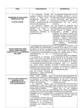 TEMA.                        COINCIDENCIAS.                             DIFERENCIAS.



                              - La evaluación consiste en              - La evaluación tendrá como una de
                              comparar o valorar lo que los niños      sus finalidades contribuir a que la
 PROGRAMA DE EDUCACIÓN        conocen y saben hacer, sus               educadora del grado siguiente cuente
    PREESCOLAR 2004.          competencias,     respecto    a    su    con información para diseñar o
                              situación al comenzar un ciclo           planificar su trabajo en función de las
     “LA EVALUACIÓN”          escolar, un periodo de trabajo o una     características     de     sus    nuevos
                              secuencia de actividades.                alumnos.
                              - La evaluación constata los             - Las acciones de evaluación sólo
                              aprendizajes de los alumnos y las        tienen sentido si la información y las
                              alumnas,     sus    logros   y    las    conclusiones obtenidas sirven de base
                              dificultades para alcanzar las           para generar la reflexión de la
                              competencias señaladas en los            educadora,        modificar     aquellos
                              campos formativos.                       aspectos del proceso escolar que
                              -                                        obstaculizan el logro de los propósitos
                                                                       educativos, fortalecer aquellos que lo
                                                                       favorecen, o diseñar y experimentar
                                                                       nuevas formas de trabajo si con las
                                                                       formas usuales no se han alcanzado
                                                                       los       propósitos      fundamentales
                                                                       previstos o deseables.
                              - La estrategia de evaluación que se     - La evaluación es inherente a la
                              adopte deberá ser personalizada a        condición de la persona en su diario
  “EVALUACIÓN EN EL NIVEL     los efectos de conocer los estadios      vivir, forma parte del actuar natural del
   INICIAL COMO PROCESO       evolutivos que se van suscitando y       niño, quien corrige sus errores o
CONSTITUTIVO A LA CONDICIÓN   la superación de las dificultades que    verifica sus aciertos desde el mismo
          DEL NIÑO”           indefectiblemente se van a ir            momento en que actúa
                              presentando.                             - La evaluación deberá tener presente
                              - La evaluación es planteada, en         las experiencias de vida y los hechos
                              primer lugar, como una acción de         que ocurren en la comunidad a los
                              curso y proceso simultáneo a toda        fines de avanzar, desde la educación
                              acción orientada a un propósito o fin.   inicial, en la formación de un sujeto
                              - La evaluación tendría que constituir   competente       para    la    existencia
                              una mirada atenta, articulada y          humana, el entorno social en el cual
                              reveladora de la esencia dinámica y      crecerá y los problemas de deterioro
                              totalizadora del proceso educativo.      ecológico en el cual se inserta la
                              - La evaluación permitirá hacer de       humanidad actualmente.
                              esta una conexión intrínseca de
                              seguimiento y mejora permanente
                              del proceso de enseñanza.
                              -Tiene como propósito tomar              - En educación básica guardamos una
                              decisiones en relación con el trabajo    situación que como ustedes saben es
“EAVALUACIÓN FORMATIVA Y      de enseñanza y la relación que el        desigual, es más fácil o más difícil
     DESARROLLO DE            maestro tiene con su grupo y con         trabajar por competencias en unos
   COMPETENCIAS EN LA         cada uno de los alumnos.                 niveles que en otros.
   EVALUACIÓN BÁSICA”         - En preescolar, trabajar por            - En secundaria es mucho más difícil,
                              competencias y tener una actitud         pero se puede hacer, es mucho más
                              abierta hacia la evaluación formativa    difícil porque en este nivel educativo
                              se puede dar sin conflictos.             parece que no nos podemos
                              - Esta evaluación tiene que estar        desprender del sentido enciclopédico
                              articulada con una forma de trabajo      e introductorio a la universidad
                              pedagógico que en su conjunto está       - La evaluación formativa no tiene una
                              centrada en el desarrollo de             periodicidad fija, se hace cada vez
                              competencias.                            que uno lo considera necesario
                              - La evaluación formativa tiene que
                              estar vinculada con lo que realmente
                              hicimos, con el currículum que
                              manejamos y con las prácticas y
                              actividades que realmente fueron
                              ejercidas.
 