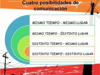 Cuatro posibilidades de
    comunicación

    MISMO TIEMPO – MISMO LUGAR

                   .
    MISMO TIEMPO – DISTINTO LUGAR


    DISTINTO TIEMPO – MISMO LUGAR

                   .
    DISTINTO TIEMPO – DISTINTO LUGAR
 