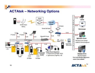 ACTAtek – Networking Options 
13 
TM 
 