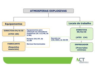 Atex - Legislação e normativas portuguesas | PPTX