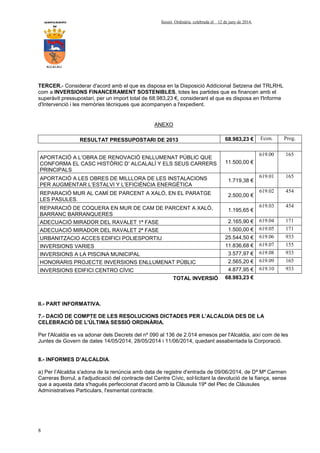 AYUNTAMIENTO Sessió Ordinària celebrada el 12 de juny de 2014.
DE
ALCALALI
8
TERCER.- Considerar d'acord amb el que es disposa en la Disposició Addicional Setzena del TRLRHL
com a INVERSIONS FINANCERAMENT SOSTENIBLES, totes les partides que es financen amb el
superàvit pressupostari, per un import total de 68.983,23 €, considerant el que es disposa en l'Informe
d'Intervenció i les memòries tècniques que acompanyen a l'expedient.
ANEXO
RESULTAT PRESSUPOSTARI DE 2013 68.983,23 € Econ. Prog.
APORTACIÓ A L’OBRA DE RENOVACIÓ ENLLUMENAT PÚBLIC QUE
CONFORMA EL CASC HISTÓRIC D’ ALCALALÍ Y ELS SEUS CARRERS
PRINCIPALS
11.500,00 €
619.00 165
APORTACIÓ A LES OBRES DE MILLLORA DE LES INSTALACIONS
PER AUGMENTAR L’ESTALVI Y L’EFICIÈNCIA ENERGÈTICA
1.719,38 €
619.01 165
REPARACIÓ MUR AL CAMÍ DE PARCENT A XALÓ, EN EL PARATGE
LES PASULES.
2.500,00 €
619.02 454
REPARACIÓ DE COQUERA EN MUR DE CAM DE PARCENT A XALÒ,
BARRANC BARRANQUERES
1.195,65 €
619.03 454
ADECUACIÓ MIRADOR DEL RAVALET 1ª FASE 2.165,90 € 619.04 171
ADECUACIÓ MIRADOR DEL RAVALET 2ª FASE 1.500,00 € 619.05 171
URBANITZACIO ACCES EDIFICI POLIESPORTIU 25.544,50 € 619.06 933
INVERSIONS VARIES 11.836,68 € 619.07 155
INVERSIONS A LA PISCINA MUNICIPAL 3.577,97 € 619.08 933
HONORARIS PROJECTE INVERSIONS ENLLUMENAT PÚBLIC 2.565,20 € 619.09 165
INVERSIONS EDIFICI CENTRO CÍVIC 4.877,95 € 619.10 933
TOTAL INVERSIÓ 68.983,23 €
II.- PART INFORMATIVA.
7.- DACIÓ DE COMPTE DE LES RESOLUCIONS DICTADES PER L’ALCALDIA DES DE LA
CELEBRACIÓ DE L'ÚLTIMA SESSIÓ ORDINÀRIA.
Per l'Alcaldia es va adonar dels Decrets del nº 090 al 136 de 2.014 emesos per l'Alcaldia, així com de les
Juntes de Govern de dates 14/05/2014, 28/05/2014 i 11/06/2014, quedant assabentada la Corporació.
8.- INFORMES D’ALCALDIA.
a) Per l’Alcaldia s'adona de la renúncia amb data de registre d'entrada de 09/06/2014, de Dª Mª Carmen
Carreras Borrul, a l'adjudicació del contracte del Centre Cívic, sol·licitant la devolució de la fiança, sense
que a aquesta data s'hagués perfeccionat d'acord amb la Clàusula 19ª del Plec de Clàusules
Administratives Particulars, l'esmentat contracte.
 
