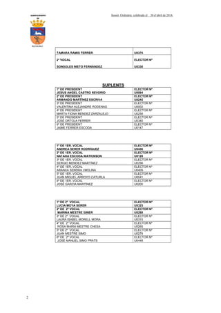 AYUNTAMIENTO Sessió Ordinària celebrada el 30 d’abril de 2014.
DE
ALCALALI
2
TAMARA RAMIS FERRER U0376
2º VOCAL
SONSOLES NIETO FERNÁNDEZ
ELECTOR Nº
U0330
SUPLENTS
1º DE PRESIDENT
JESUS ANGEL CASTRO REVORIO
ELECTOR Nº
U0084
2º DE PRESIDENT
ARMANDO MARTÍNEZ ESCRIVA
ELECTOR Nº
U0245
3º DE PRESIDENT
VALENTINA ALEJANDRE RODENAS
ELECTOR Nº
U0002
4º DE PRESIDENT
MARTA FIONA MENDEZ ZARZALEJO
ELECTOR Nº
U0258
5º DE PRESIDENT
JOSÉ ORTOLA FERRER
ELECTOR Nº
U0340
6º DE PRESIDENT
JAIME FERRER ESCODA
ELECTOR Nº
U0147
1º DE 1ER. VOCAL
ANDREA SERER RODRÍGUEZ
ELECTOR Nº
U0436
2º DE 1ER. VOCAL
NATAHA ESCODA WATKINSON
ELECTOR Nº
U0128
3º DE 1ER. VOCAL
SERGIO MENDEZ MARTÍNEZ
ELECTOR Nº
U0256
4º DE 1ER. VOCAL
ARANXA SENDRA I MOLINA
ELECTOR Nº
U0409
5º DE 1ER. VOCAL
JUAN MIGUEL ARROYO CATURLA
ELECTOR Nº
U0041
6º DE 1ER. VOCAL
JOSÉ GARCIA MARTÍNEZ
ELECTOR Nº
U0200
1º DE 2º VOCAL
LUCIA MOYA SERER
ELECTOR Nº
U0325
2º DE 2º VOCAL
MARINA MESTRE GINER
ELECTOR Nº
U0268
3º DE 2º VOCAL
LAURA ISABEL MORELL MORA
ELECTOR Nº
U0315
4º DE 2º VOCAL
ROSA MARIA MESTRE CHESA
ELECTOR Nº
U0265
5º DE 2º VOCAL
JUAN MESTRE SIMO
ELECTOR Nº
U0278
6º DE 2º VOCAL
JOSÉ MANUEL SIMO PRATS
ELECTOR Nº
U0448
 