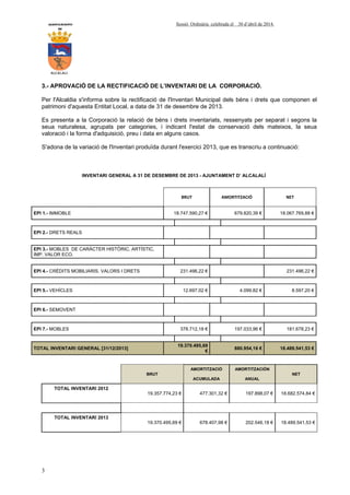 AYUNTAMIENTO Sessió Ordinària celebrada el 30 d’abril de 2014.
DE
ALCALALI
3
3.- APROVACIÓ DE LA RECTIFICACIÓ DE L’INVENTARI DE LA CORPORACIÓ.
Per l'Alcaldia s'informa sobre la rectificació de l'Inventari Municipal dels béns i drets que componen el
patrimoni d'aquesta Entitat Local, a data de 31 de desembre de 2013.
Es presenta a la Corporació la relació de béns i drets inventariats, ressenyats per separat i segons la
seua naturalesa, agrupats per categories, i indicant l'estat de conservació dels mateixos, la seua
valoració i la forma d'adquisició, preu i data en alguns casos.
S'adona de la variació de l'Inventari produïda durant l'exercici 2013, que es transcriu a continuació:
BRUT
AMORTITZACIÓ AMORTITZACIÓN
NET
ACUMULADA ANUAL
TOTAL INVENTARI 2012
19.357.774,23 € 477.301,32 € 197.898,07 € 18.682.574,84 €
TOTAL INVENTARI 2013
19.370.495,69 € 678.407,98 € 202.546,18 € 18.489.541,53 €
INVENTARI GENERAL A 31 DE DESEMBRE DE 2013 - AJUNTAMENT D’ ALCALALÍ
              
BRUT  AMORTITZACIÓ  NET 
              
EPI 1.- IMMOBLE 18.747.590,27 € 679.820,39 € 18.067.769,88 €
EPI 2.- DRETS REALS
EPI 3.- MOBLES DE CARÀCTER HISTÒRIC, ARTÍSTIC,
IMP. VALOR ECO.
EPI 4.- CRÉDITS MOBILIARIS, VALORS I DRETS 231.496,22 € 231.496,22 €
EPI 5.- VEHÍCLES 12.697,02 € 4.099,82 € 8.597,20 €
EPI 6.- SEMOVENT
EPI 7.- MOBLES 378.712,18 € 197.033,96 € 181.678,23 €
TOTAL INVENTARI GENERAL [31/12/2013]
19.370.495,69
€
880.954,16 € 18.489.541,53 €
 