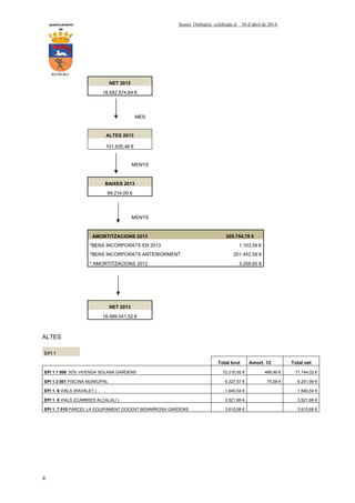 AYUNTAMIENTO Sessió Ordinària celebrada el 30 d’abril de 2014.
DE
ALCALALI
4
NET 2012
18.682.574,84 €
 
 
MES
ALTES 2013
101.935,46 €
MENYS
BAIXES 2013
89.214,00 €
 
 
MENYS
AMORTITZACIONS 2013 205.754,78 €
*BENS INCORPORATS EN 2013 1.103,59 €
*BENS INCORPORATS ANTERIORMENT 201.442,59 €
* AMORTITZACIONS 2012 3.208,60 €
 
 
NET 2013
18.489.541,52 €
ALTES
EPI 1
Total brut Amort. 12 Total net
EPI 1.1 008 50% VIVENDA SOLANA GARDENS 72.210,92 € 466,90 € 71.744,02 €
EPI 1.3 001 PISCINA MUNICIPAL 6.327,57 € 75,58 € 6.251,99 €
EPI 1. 6 VIALS (RAVALET ) 1.640,54 € 1.640,54 €
EPI 1. 6 VIALS (CUMBRES ALCALALI ) 3.521,66 € 3.521,66 €
EPI 1. 7 010 PARCEL·LA EQUIPAMENT DOCENT BENARROSA GARDENS 3.615,68 € 3.615,68 €
 