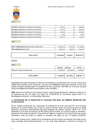 AYUNTAMIENTO Sessió Ordinària celebrada el 30 d’abril de 2014.
DE
ALCALALI
5
EPI 4
EPI 4 002 1ª DERRAMA 2013 COMUNITAT DE REGANTS 639,20 € 0  639,20 €
EPI 4 002 2ª DERRAMA 2013 COMUNITAT DE REGANTS 639,20 € 0  639,20 €
EPI 4 002 3ª DERRAMA 2013 COMUNITAT DE REGANTS 631,68 € 0  631,68 €
EPI 4 002 3ª DERRAMA 2013 COMUNITAT DE REGANTS 7,52 € 0  7,52 €
EPI 4 002 4ª DERRAMA 2013 COMUNITAT DE REGANTS 639,20 € 0  639,20 €
EPI 7
EPI7 IT CENTRE CÍVIC MÁQUINES D’AIRE ACONDICIONAT 10.527,02 € 378,14 € 10.148,88 €
EPI7 0 CENTRE CÍVIC CORTINES 1.535,27 € 182,97 € 1.352,30 €
TOTAL ALTES 101.935,46 € 1.103,59 € 100.831,87 €
BAIXES
EPI 1
Total brut Diminució Total net
EPI 1.6 VT POLÍGON 4 CAMINO XXXV 91.494,00 € 89.214,00 € 2.280,00 €
TOTAL BAIXES 91.494,00 € 89.214,00 € 2.280,00 €
Seguidament és posat l'assumpte a votació per la Presidència, i la Corporació, per nou vots a favor de la
totalitat dels membres que la componen i, per tant, per UNANIMITAT dels seus membres, la qual cosa
suposa la majoria absoluta legal, en compliment de l'art. 33 del RD 1372/1986, de 13 de juny, pel qual
s'aprova el Reglament de Béns de les Entitats Locals, ACORDA:
ÚNIC: Aprovar la rectificació de l'Inventari de béns i drets d'aquest Ajuntament, referida a la data de 31
de desembre de dos mil tretze, per import de 18.489.541,52 €; comunicant aquest acord a la
Subdelegació del Govern i a la Generalitat Valenciana.
4.- RATIFICACIÓ DE LA RESOLUCIÓ D’ ALCALDIA PER QUAL ES NOMENA SECRETARI DEL
JUTJAT DE PAU.
Pel Sr. Alcalde s'informa als Srs. Corporatius de la Resolució de 5 de març de 2014, de la Direcció
general de la Funció Pública, per la qual es resol el concurs unitari de provisió de llocs de treball
reservats a funcionaris d'administració local amb habilitació de caràcter nacional, (“BOE” núm. 74 de
26/03/2014), en la qual es nomena a Dª Mª Dolores Garcia Vicente, per ocupar la plaça se secretària -
intervenció de la mancomunitat de L´Horta Nord de València, cessant en les seues funcions en aquest
Ajuntament, entre les quals es trobava la secretària del jutjat de pau, el passat 27/03/2014.
Així mateix s'indica pel Sr. Alcalde de la conveniència que les funcions de Secretari del Jutjat de Pau
siguin exercides pel Secretari-Interventor, D. Juan José Abad Rodríguez, nomenat en comissió de
 