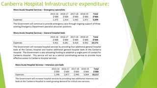 Canberra Hospital Infrastructure expenditure:
 