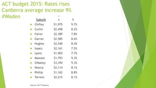ACT budget 2015: Rates rises
Canberra average increase 9%
#Woden _
Suburb x %
 Chifley $1,975 9.7%
 Curtin $2,458 8.2%
 Farrer $2,389 7.8%
 Garran $2,585 8.6%
 Hughes $2,540 8.4%
 Isaacs $2,161 7.5%
 Lyons $1,903 7.7%
 Mawson $1,793 9.3%
 O'Malley $3,394 9.3%
 Pearce $2,114 8.1%
 Phillip $1,162 8.8%
 Torrens $2,215 8.1%
Source: ACT Treasury
 
