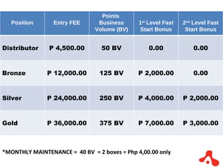 *MONTHLY MAINTENANCE =  40 BV  = 2 boxes = Php 4,00.00 only Position Entry FEE Points  Business Volume (BV) 1 st  Level Fast Start Bonus 2 nd  Level Fast Start Bonus Distributor P 4,500.00 50 BV 0.00 0.00 Bronze P 12,000.00 125 BV P 2,000.00 0.00 Silver P 24,000.00 250 BV P 4,000.00 P 2,000.00 Gold P 36,000.00 375 BV P 7,000.00 P 3,000.00 