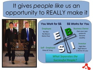 It gives  people like us  an opportunity to REALLY make it What Separates the Successful People? E I B S You Work for $$ $$ Works for You Employee Business Owner Self - Employed Investor No Risk  No Return Retire Poor Own your own system & become wealthy Risky & Tiring High Risk High Return $ Works for you 