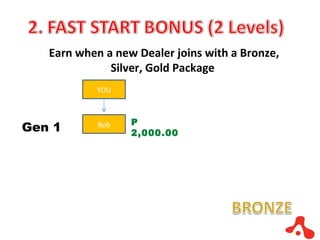Gen 1   YOU Bob P 2,000.00 Earn when a new Dealer joins with a Bronze, Silver, Gold Package  