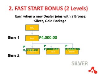 Gen 1   P4,000.00  Gen  2 YOU Bob Mary Josh Steve P 2,000.00 P 2,000.00 P 2,000.00 Earn when a new Dealer joins with a Bronze, Silver, Gold Package  