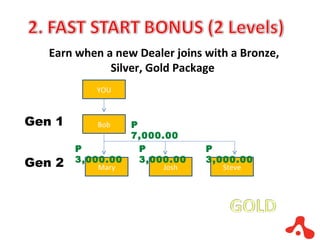 Gen 1 Gen 2 YOU Bob Mary Josh Steve P 7,000.00 P 3,000.00 P 3,000.00 P 3,000.00 Earn when a new Dealer joins with a Bronze, Silver, Gold Package  