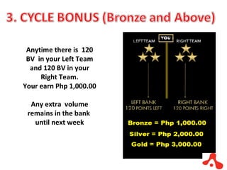 Anytime there is  120 BV  in your Left Team and 120 BV in your Right Team. Your earn Php 1,000.00 Any extra  volume remains in the bank  until next week 