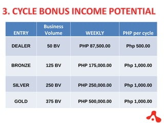 ENTRY Business Volume WEEKLY PHP per cycle DEALER 50 BV PHP 87,500.00 Php 500.00 BRONZE 125 BV PHP 175,000.00 Php 1,000.00 SILVER 250 BV PHP 250,000.00 Php 1,000.00 GOLD 375 BV PHP 500,000.00 Php 1,000.00 