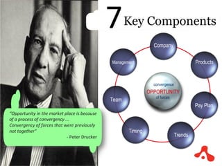 Key Components “ Opportunity in the market place is because of a process of convergency ...  Convergency of forces that were previously not together” - Peter Drucker 7 convergence of forces OPPORTUNITY Company Timing Trends Pay Plan Team Products Management 