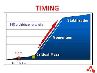 Formulation Critical Mass Momentum Stabilization 80% of distributor force joins A.C.T. 