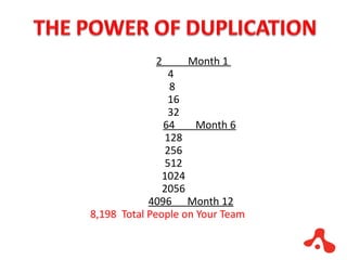   2  Month 1  4    8  16 32 64  Month 6 128 256 512 1024 2056   4096  Month 12   8,198  Total People on Your Team  