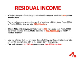 After just one year of building your Distribution Network  you have  8,198   people on your team .  They are all consuming 40 points worth of products, which is about Php 4,000.00 to Php 30,000.00,  that’s a total  327,920   points .   It takes  480 points to cycle , so that would be  683  cycles; you earn Php 1,000.00 per cycle if you’re a Bronze.  That a potential of  Php  700,000.00  per month of residual income*!   Now we all know that not everyone does what they say they going to do, so let’s say for this example that 50% of the people don’t do anything.  That  still comes to  $17,075.00  per month or  $204,900.00 per Year!   
